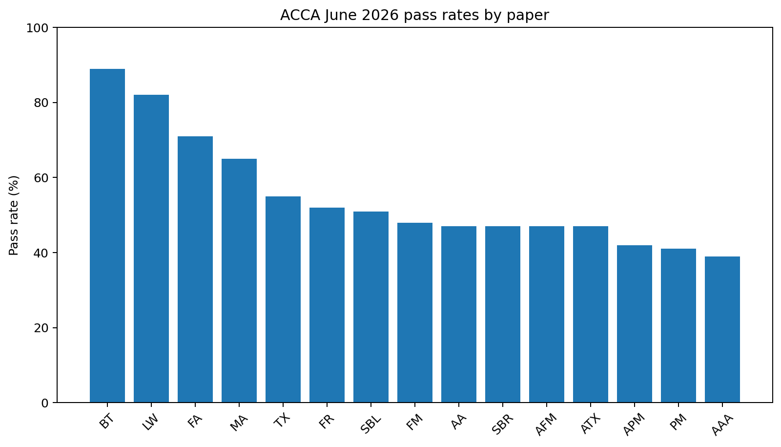 ACCA June 2026 pass rates by paper
